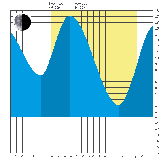 Kenai Pier tide chart for Thursday, April 13, 2023