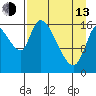 Kenai Pier tide chart for Thursday, April 13, 2023