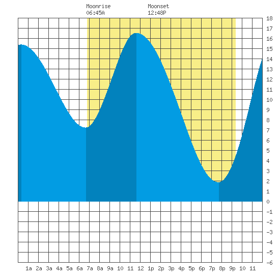 Kenai Pier tide chart for Friday, April 14, 2023