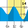 Kenai Pier tide chart for Friday, April 14, 2023