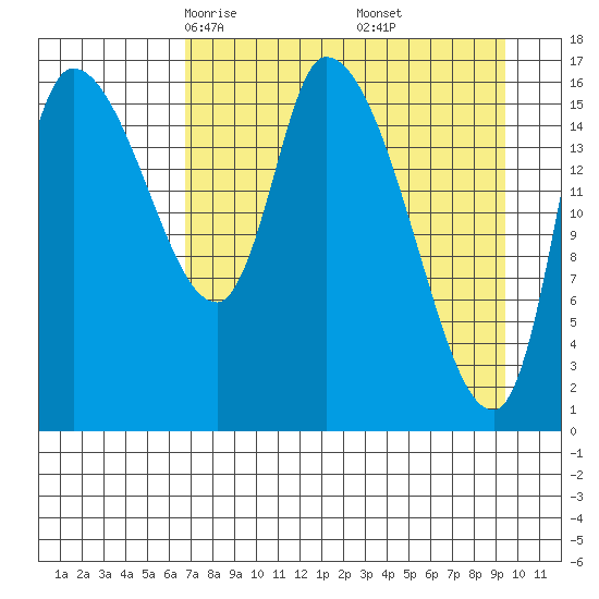 Kenai Pier tide chart for Saturday, April 15, 2023