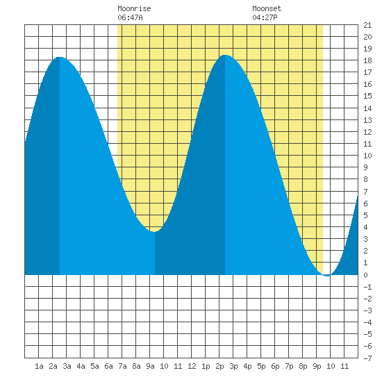 Kenai Pier tide chart for Sunday, April 16, 2023