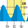 Kenai Pier tide chart for Sunday, April 16, 2023