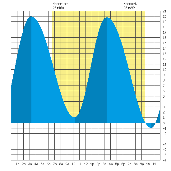 Kenai Pier tide chart for Monday, April 17, 2023