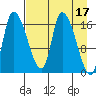 Kenai Pier tide chart for Monday, April 17, 2023