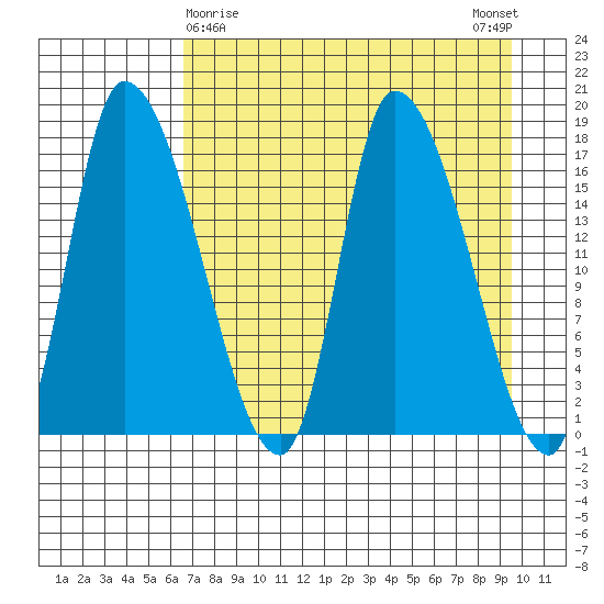 Kenai Pier tide chart for Tuesday, April 18, 2023