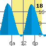Kenai Pier tide chart for Tuesday, April 18, 2023
