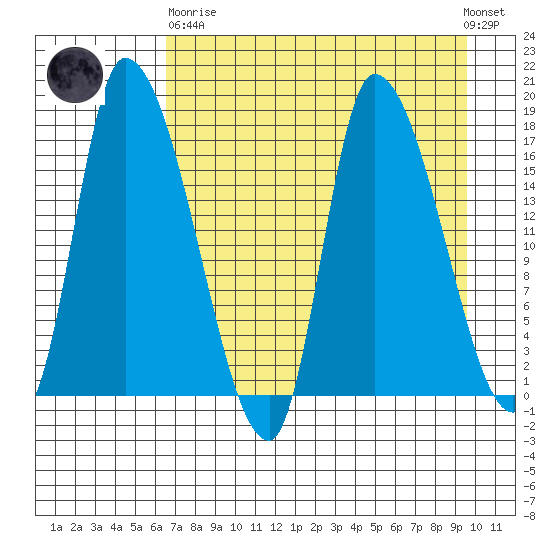 Kenai Pier tide chart for Wednesday, April 19, 2023