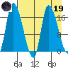 Kenai Pier tide chart for Wednesday, April 19, 2023