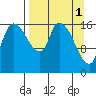 Kenai Pier tide chart for Saturday, April 1, 2023