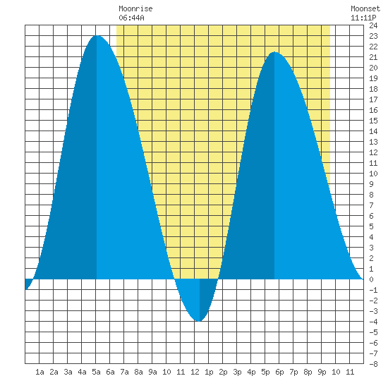 Kenai Pier tide chart for Thursday, April 20, 2023
