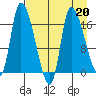 Kenai Pier tide chart for Thursday, April 20, 2023