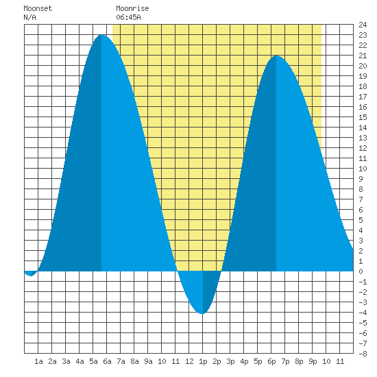 Kenai Pier tide chart for Friday, April 21, 2023