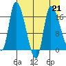 Kenai Pier tide chart for Friday, April 21, 2023