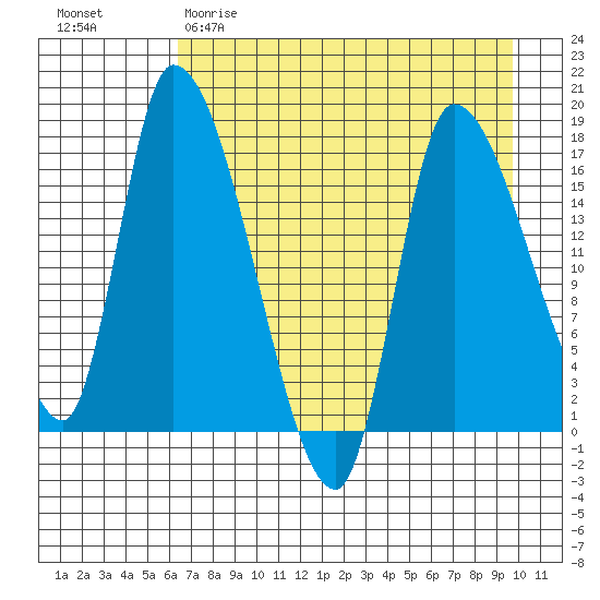 Kenai Pier tide chart for Saturday, April 22, 2023