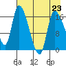 Kenai Pier tide chart for Sunday, April 23, 2023