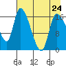 Kenai Pier tide chart for Monday, April 24, 2023