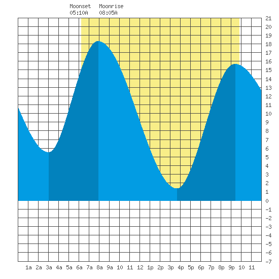 Kenai Pier tide chart for Tuesday, April 25, 2023
