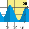 Kenai Pier tide chart for Tuesday, April 25, 2023