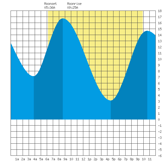 Kenai Pier tide chart for Wednesday, April 26, 2023