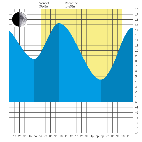 Kenai Pier tide chart for Thursday, April 27, 2023