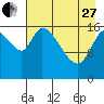 Kenai Pier tide chart for Thursday, April 27, 2023