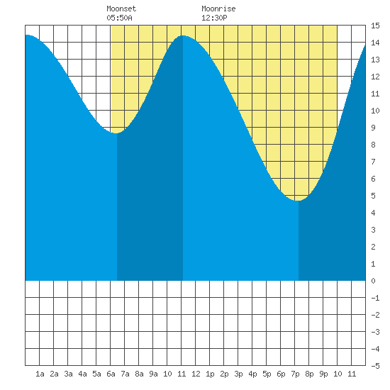 Kenai Pier tide chart for Friday, April 28, 2023