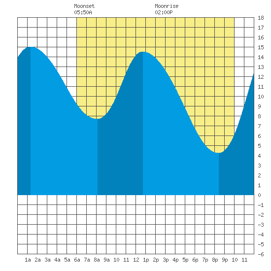 Kenai Pier tide chart for Saturday, April 29, 2023