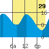 Kenai Pier tide chart for Saturday, April 29, 2023