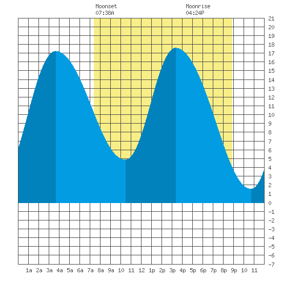 Kenai Pier tide chart for Sunday, April 2, 2023