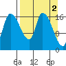 Kenai Pier tide chart for Sunday, April 2, 2023