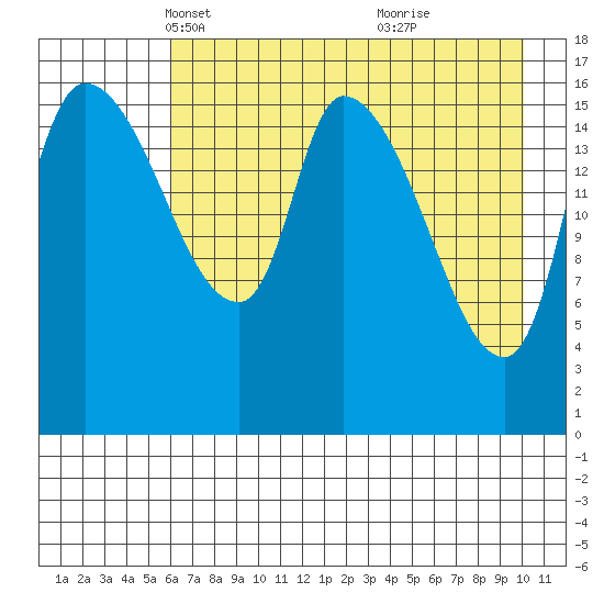 Kenai Pier tide chart for Sunday, April 30, 2023
