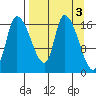 Kenai Pier tide chart for Monday, April 3, 2023