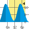 Kenai Pier tide chart for Tuesday, April 4, 2023