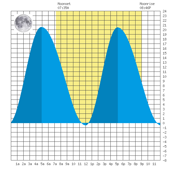 Kenai Pier tide chart for Wednesday, April 5, 2023