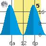 Kenai Pier tide chart for Wednesday, April 5, 2023