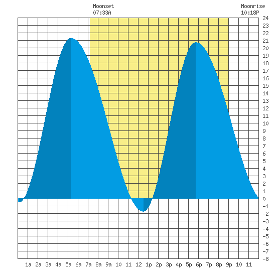 Kenai Pier tide chart for Thursday, April 6, 2023