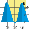Kenai Pier tide chart for Thursday, April 6, 2023