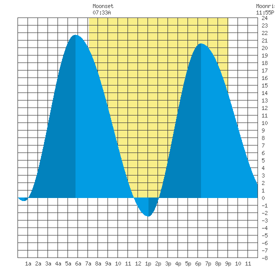 Kenai Pier tide chart for Friday, April 7, 2023