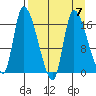 Kenai Pier tide chart for Friday, April 7, 2023