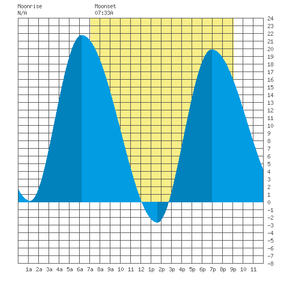 Kenai Pier tide chart for Saturday, April 8, 2023