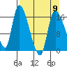 Kenai Pier tide chart for Sunday, April 9, 2023