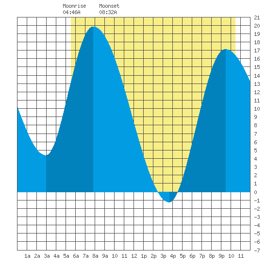 Kenai Pier tide chart for Wednesday, May 10, 2023