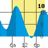 Kenai Pier tide chart for Wednesday, May 10, 2023