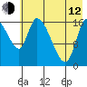 Kenai Pier tide chart for Friday, May 12, 2023