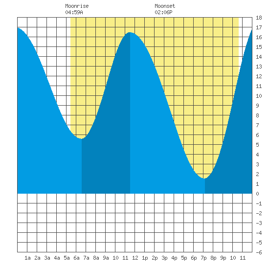 Kenai Pier tide chart for Saturday, May 13, 2023