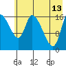 Kenai Pier tide chart for Saturday, May 13, 2023