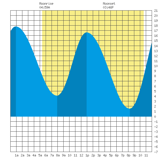 Kenai Pier tide chart for Sunday, May 14, 2023