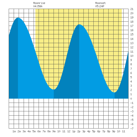 Kenai Pier tide chart for Monday, May 15, 2023