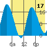 Kenai Pier tide chart for Wednesday, May 17, 2023